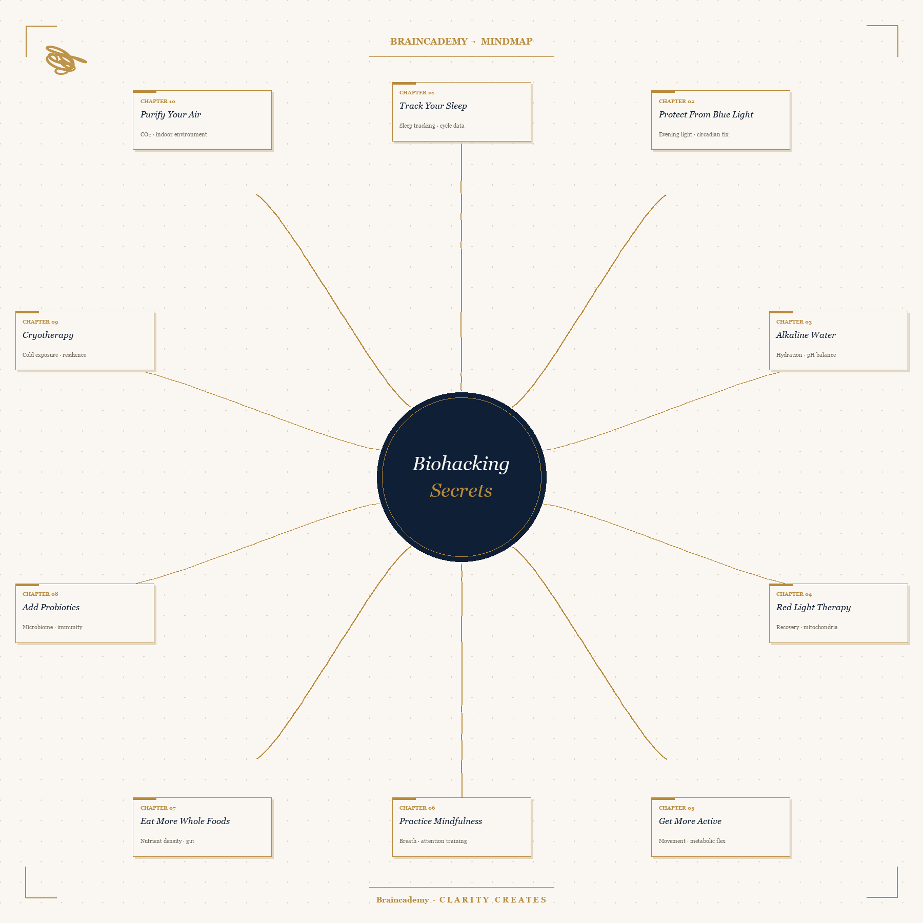 Biohacking Secrets — 10 chapter mindmap