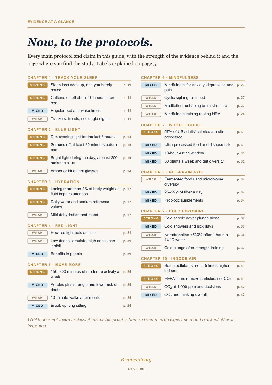 Evidence at a glance: every protocol rated strong, mixed or weak
