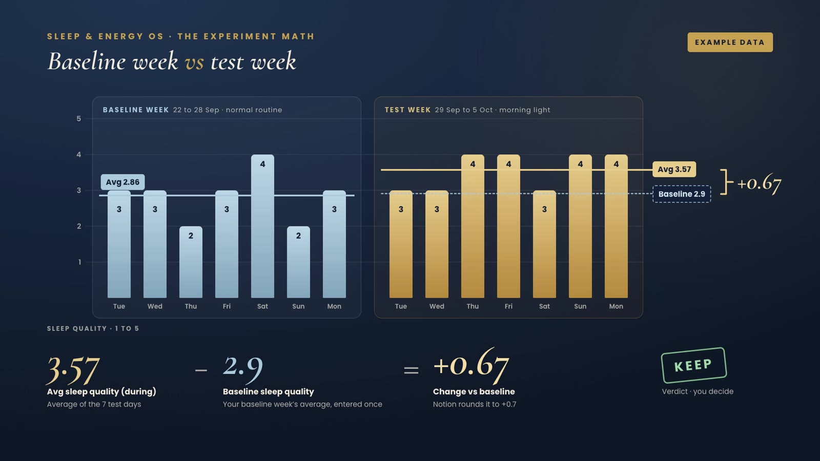 Bar chart of a baseline week and a test week with averages 2.86 and 3.57 and the change of +0.67