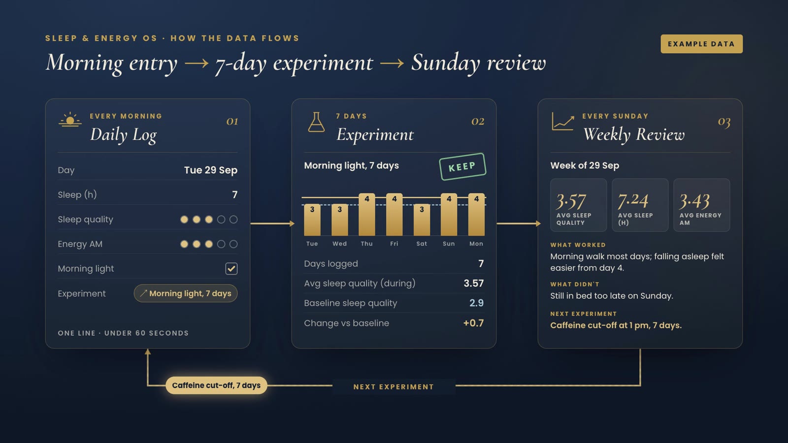 How the Sleep & Energy OS works with example data: daily log, 7-day experiment, weekly review